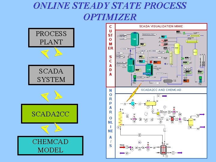 ONLINE STEADY STATE PROCESS OPTIMIZER PROCESS PLANT SCADA SYSTEM SCADA 2 CC CHEMCAD MODEL