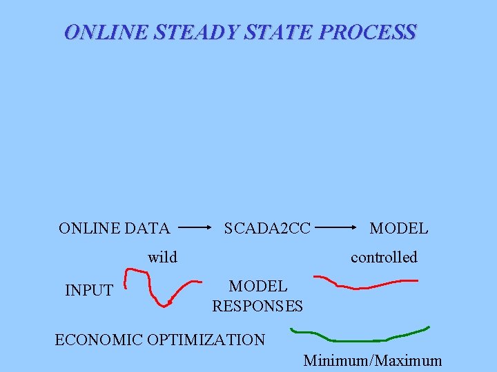 ONLINE STEADY STATE PROCESS ONLINE DATA SCADA 2 CC wild INPUT MODEL controlled MODEL