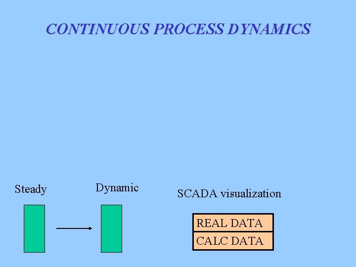 CONTINUOUS PROCESS DYNAMICS Steady Dynamic SCADA visualization REAL DATA CALC DATA 