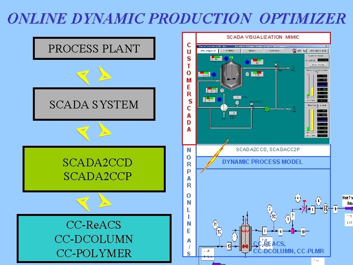 ONLINE DYNAMIC PRODUCTION OPTIMIZER SCADA VISUALIZATION MIMIC PROCESS PLANT SCADA SYSTEM SCADA 2 CCD