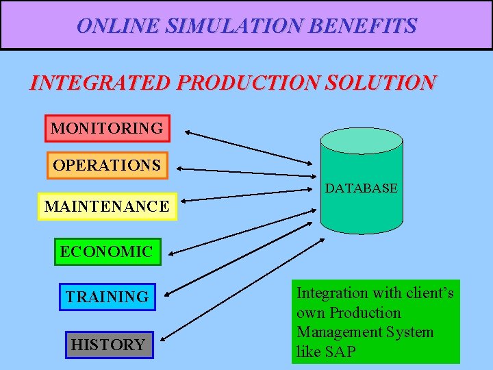 ONLINE SIMULATION BENEFITS INTEGRATED PRODUCTION SOLUTION MONITORING OPERATIONS DATABASE MAINTENANCE ECONOMIC TRAINING HISTORY Integration