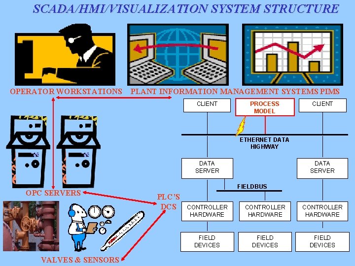 SCADA/HMI/VISUALIZATION SYSTEM STRUCTURE OPERATOR WORKSTATIONS PLANT INFORMATION MANAGEMENT SYSTEMS PIMS CLIENT PROCESS MODEL CLIENT