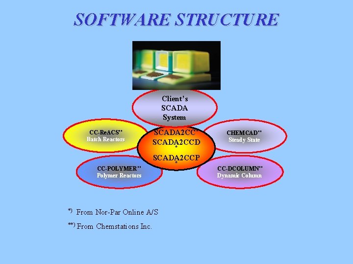 SOFTWARE STRUCTURE Client’s SCADA System CC-Re. ACS** Batch Reactors SCADA 2 CC* SCADA 2