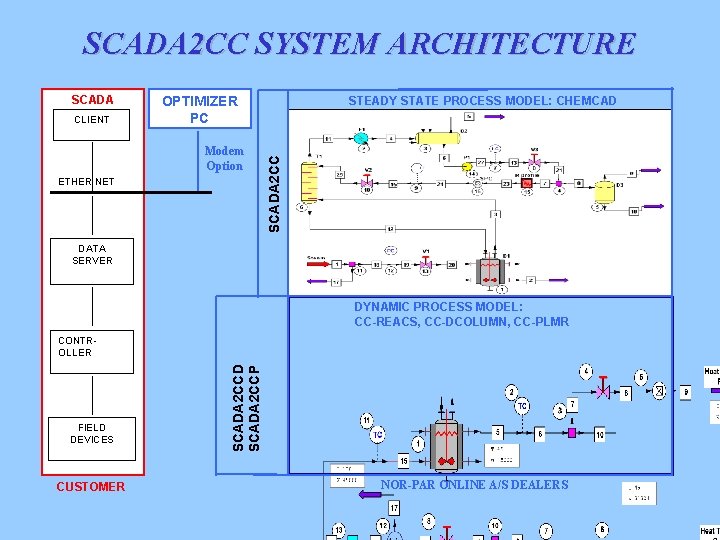 SCADA 2 CC SYSTEM ARCHITECTURE CLIENT OPTIMIZER PC Modem Option ETHER NET STEADY STATE