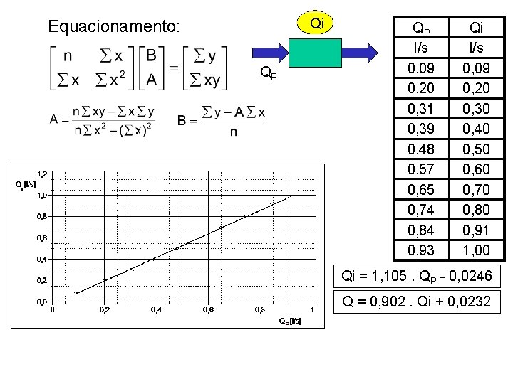 Qi Equacionamento: QP QP l/s 0, 09 0, 20 0, 31 0, 39 0,