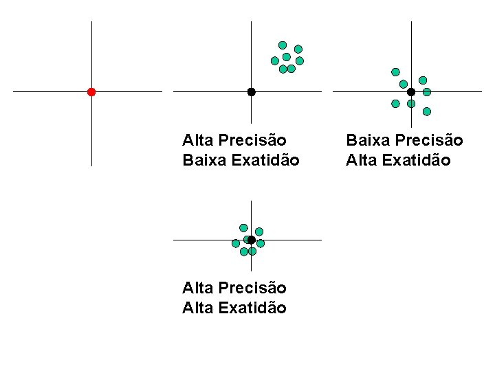 Alta Precisão Baixa Exatidão Alta Precisão Alta Exatidão Baixa Precisão Alta Exatidão 