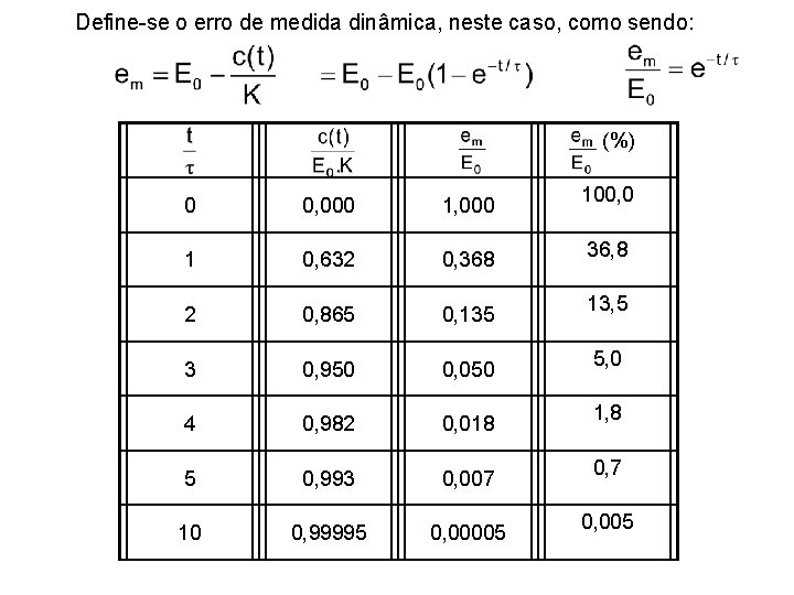 Define-se o erro de medida dinâmica, neste caso, como sendo: (%) 0 0, 000