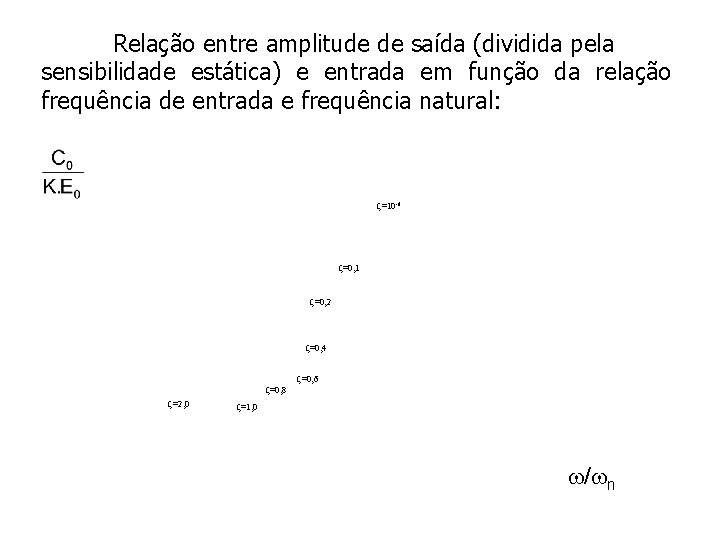 Relação entre amplitude de saída (dividida pela sensibilidade estática) e entrada em função da