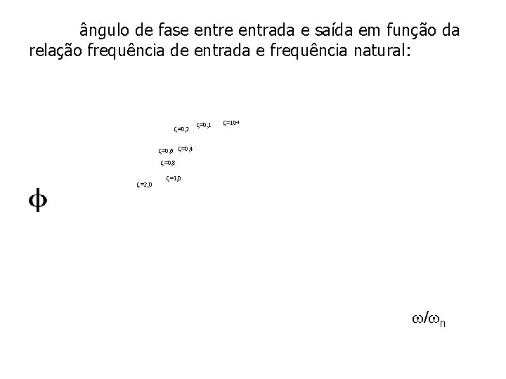 ângulo de fase entrada e saída em função da relação frequência de entrada e