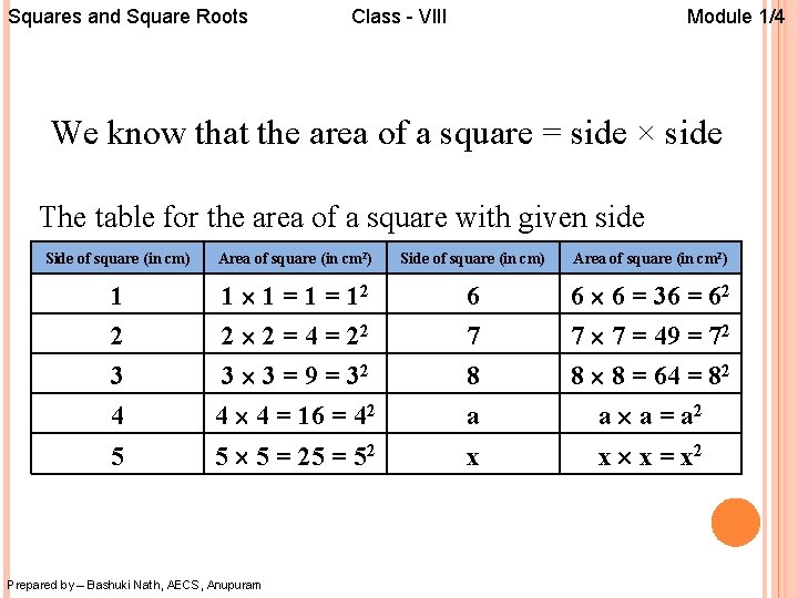 Squares and Square Roots Class - VIII Module 1/4 We know that the area