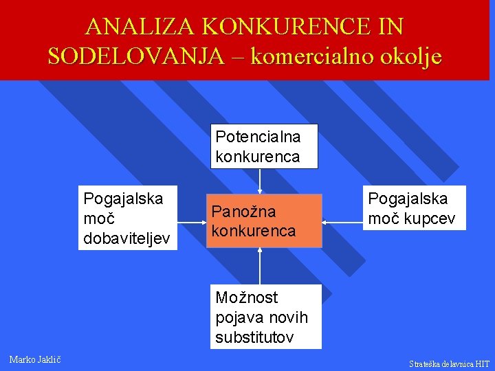 ANALIZA KONKURENCE IN SODELOVANJA – komercialno okolje Potencialna konkurenca Pogajalska moč dobaviteljev Panožna konkurenca