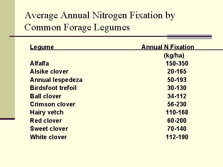 Average Annual Nitrogen Fixation by Common Forage Legumes Legume Alfalfa Alsike clover Annual lespedeza