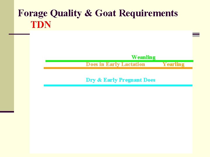 Forage Quality & Goat Requirements TDN Weanling Does in Early Lactation Dry & Early