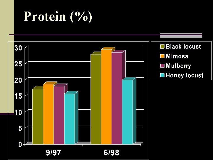 Protein (%) 