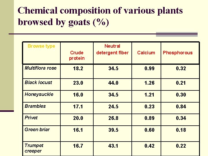 Chemical composition of various plants browsed by goats (%) Browse type Crude protein Neutral