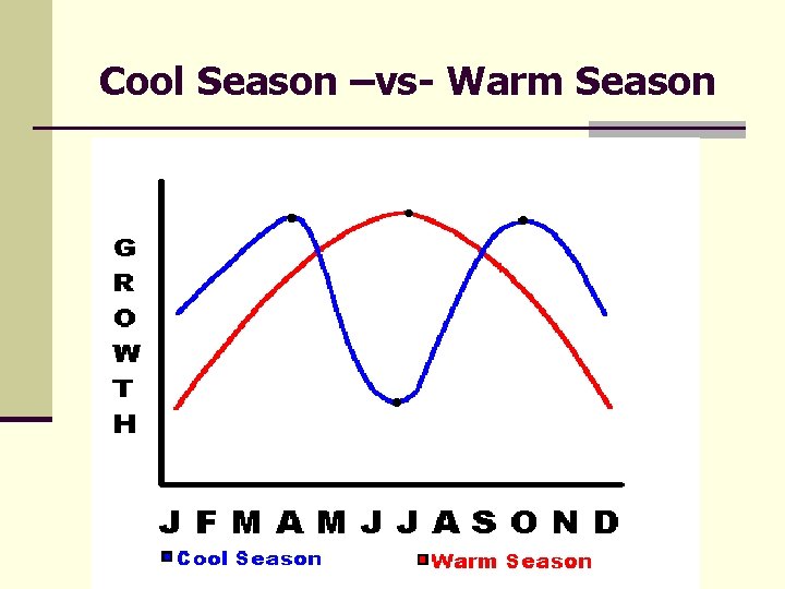 Cool Season –vs- Warm Season 