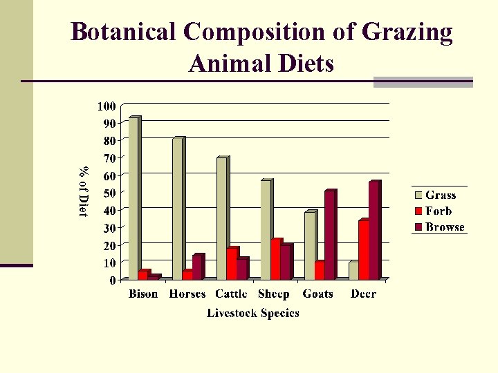 Botanical Composition of Grazing Animal Diets 
