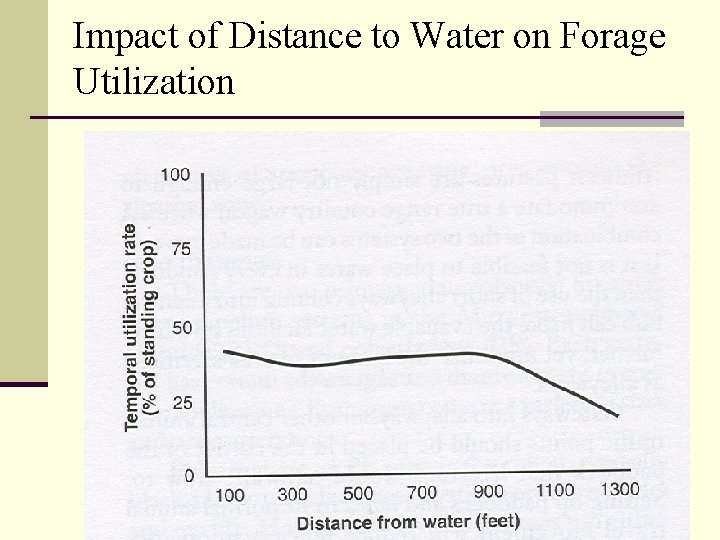 Impact of Distance to Water on Forage Utilization 