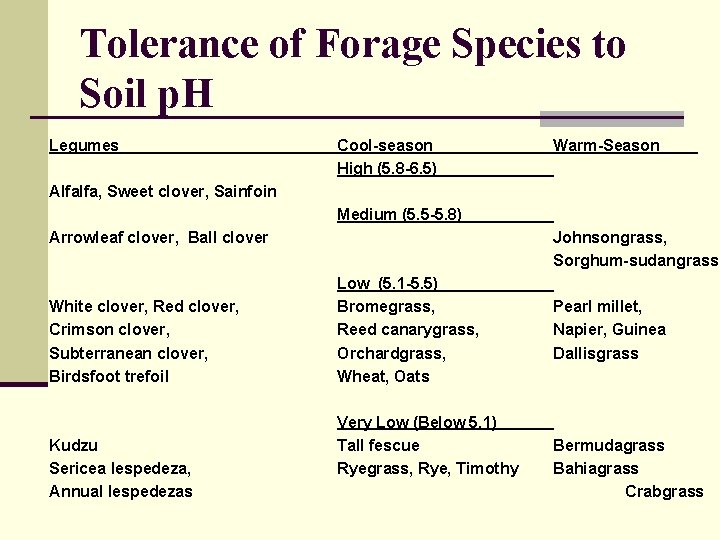 Tolerance of Forage Species to Soil p. H Legumes Cool-season High (5. 8 -6.