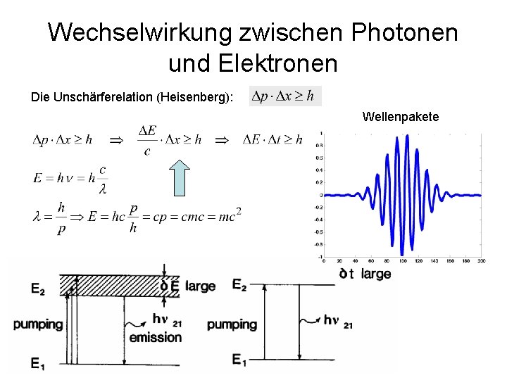 Wechselwirkung zwischen Photonen und Elektronen Die Unschärferelation (Heisenberg): Wellenpakete 