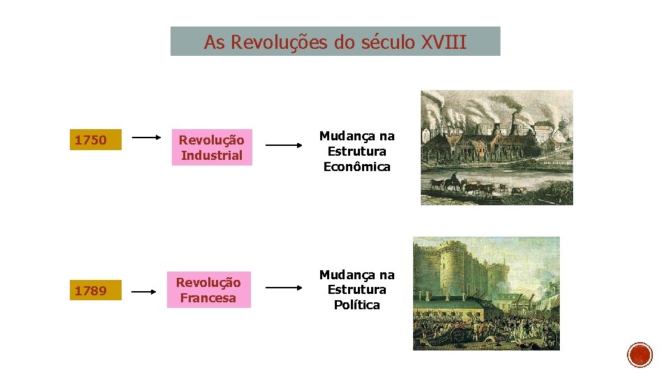 As Revoluções do século XVIII 1750 1789 Revolução Industrial Mudança na Estrutura Econômica Revolução