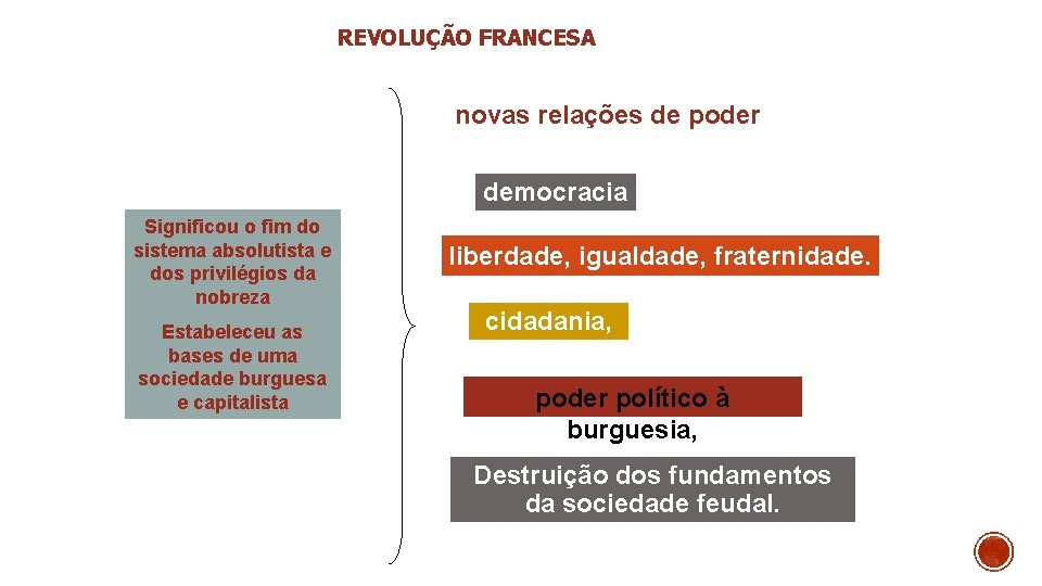 REVOLUÇÃO FRANCESA novas relações de poder democracia Significou o fim do sistema absolutista e