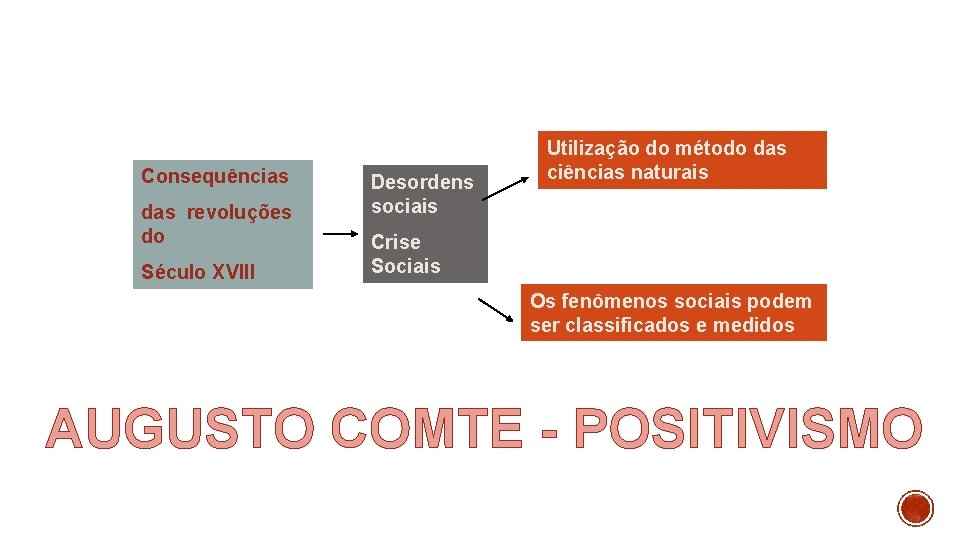 Consequências das revoluções do Século XVIII Desordens sociais Utilização do método das ciências naturais
