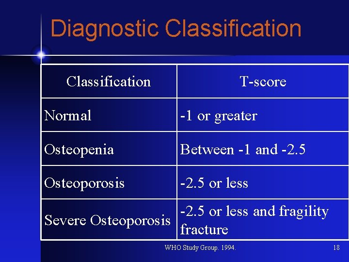 Diagnostic Classification T-score Normal -1 or greater Osteopenia Between -1 and -2. 5 Osteoporosis