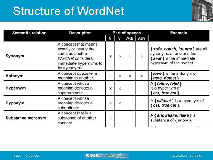 Structure of Word. Net IS 202 – FALL 2003. 09 - SLIDE 43 