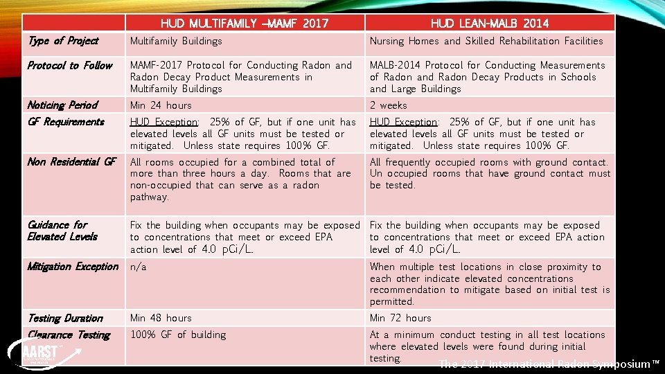 HUD MULTIFAMILY –MAMF 2017 HUD LEAN-MALB 2014 Type of Project Multifamily Buildings Nursing Homes HUD MULTIFAMILY –MAMF 2017 HUD LEAN-MALB 2014 Type of Project Multifamily Buildings Nursing Homes