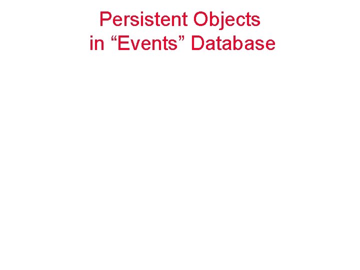 Persistent Objects in “Events” Database 