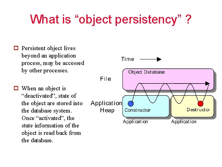 What is “object persistency” ? p Persistent object lives beyond an application process, may