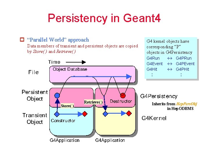 Persistency in Geant 4 p “Parallel World” approach Data members of transient and persistent