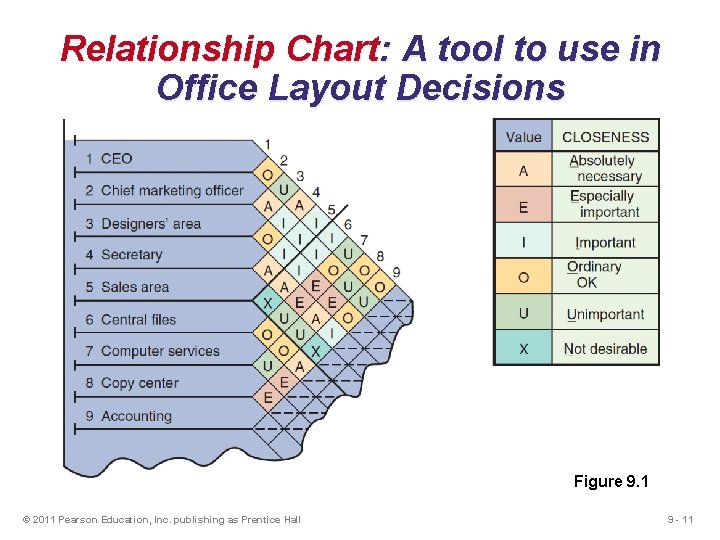 Relationship Chart: A tool to use in Office Layout Decisions Figure 9. 1 ©