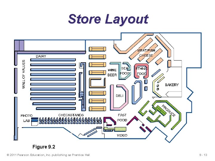 Store Layout Figure 9. 2 © 2011 Pearson Education, Inc. publishing as Prentice Hall