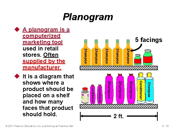 Planogram Shampoo Shampoo Conditioner © 2011 Pearson Education, Inc. publishing as Prentice Hall Shampoo