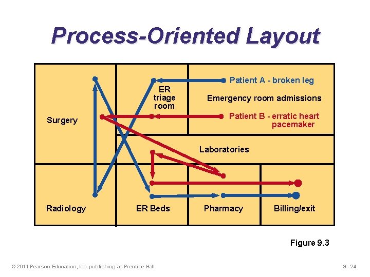 Process-Oriented Layout ER triage room Patient A - broken leg Emergency room admissions Patient