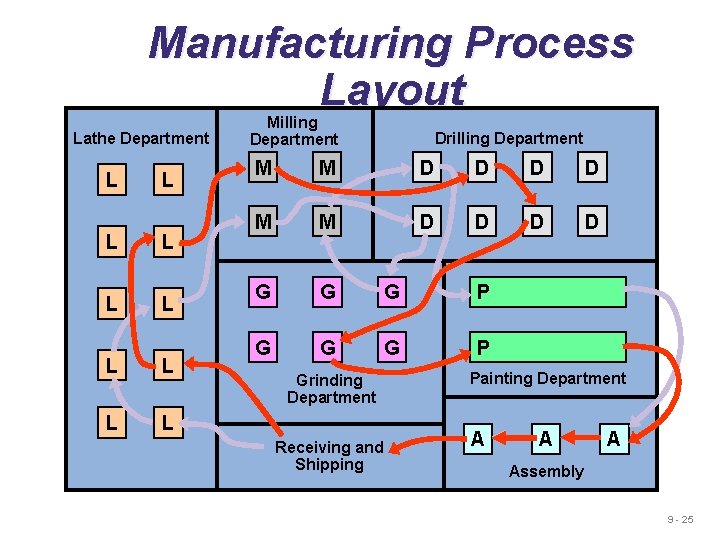 Manufacturing Process Layout Lathe Department L L L L L Milling Department Drilling Department