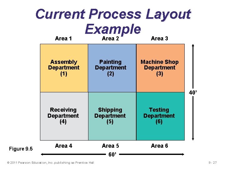 Current Process Layout Example Area 1 Area 2 Area 3 Assembly Department (1) Painting