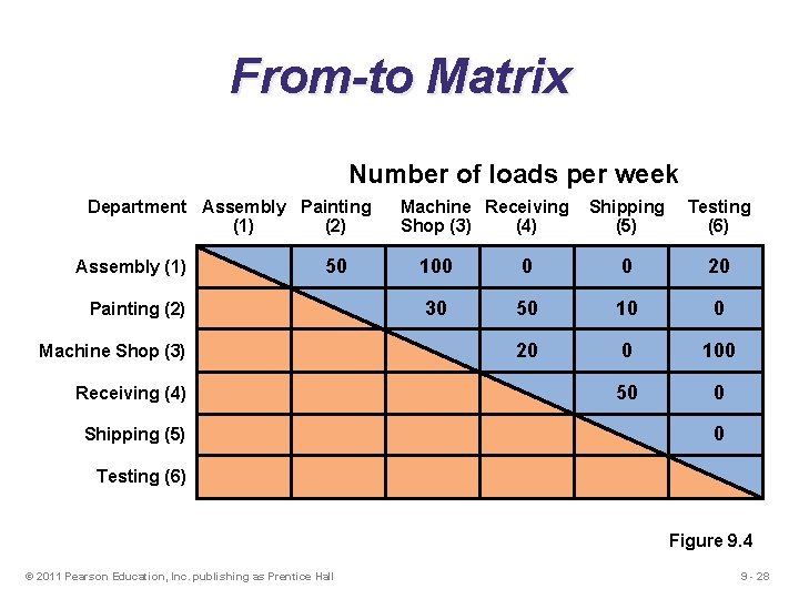 From-to Matrix Number of loads per week Department Assembly Painting (1) (2) Assembly (1)