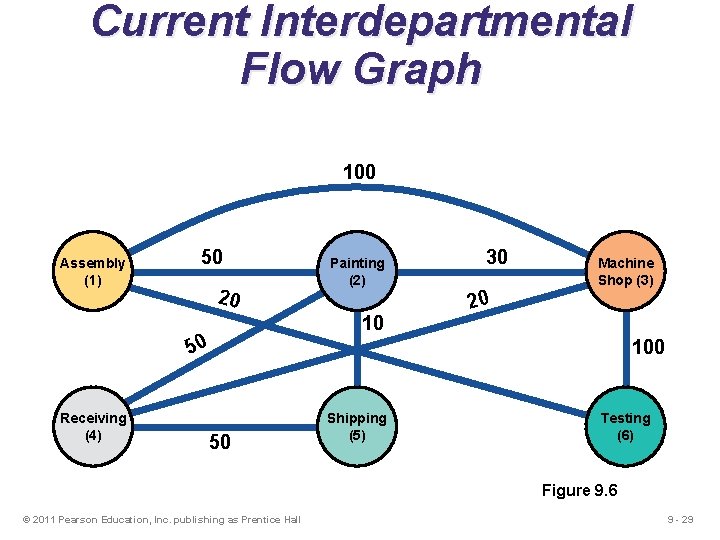 Current Interdepartmental Flow Graph 100 Assembly (1) 50 20 10 50 Receiving (4) Painting