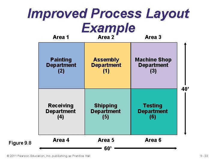 Improved Process Layout Example Area 1 Area 2 Area 3 Painting Department (2) Assembly