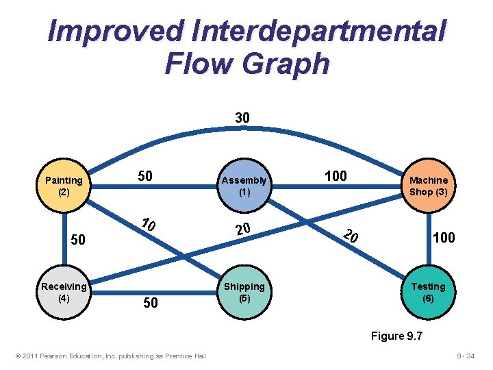 Improved Interdepartmental Flow Graph 30 Painting (2) 50 10 50 Receiving (4) 50 Assembly