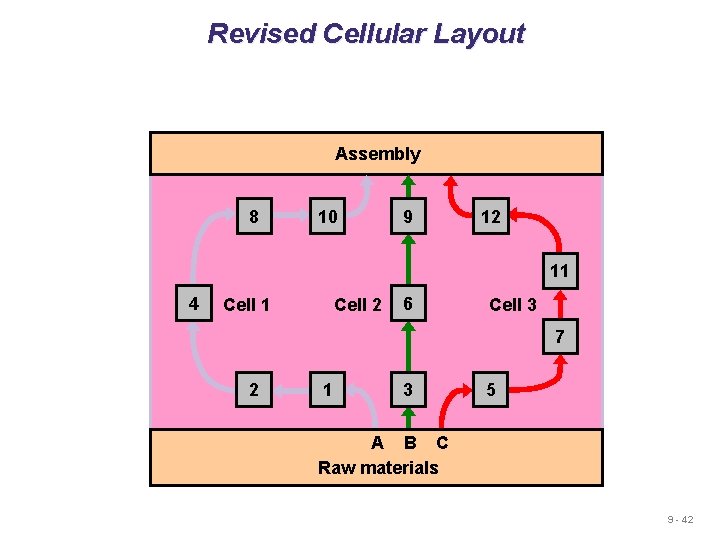 Revised Cellular Layout Assembly 8 10 9 12 11 4 Cell 1 Cell 2
