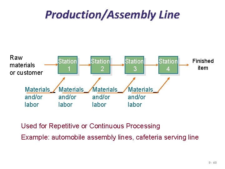 Production/Assembly Line Raw materials or customer Materials and/or labor Station 1 Station 2 Materials