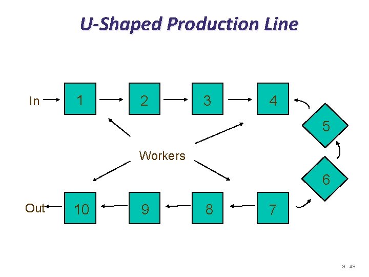 U-Shaped Production Line In 1 2 3 4 5 Workers 6 Out 10 9
