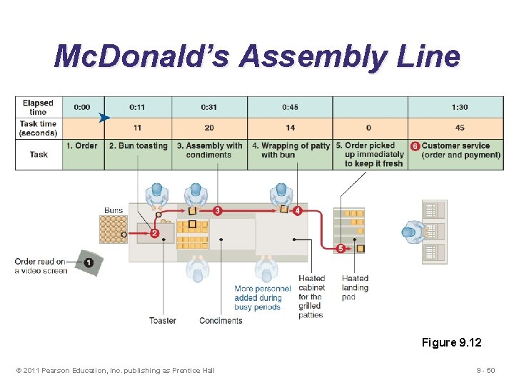 Mc. Donald’s Assembly Line Figure 9. 12 © 2011 Pearson Education, Inc. publishing as