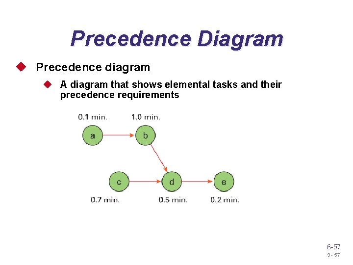 Precedence Diagram u Precedence diagram u A diagram that shows elemental tasks and their