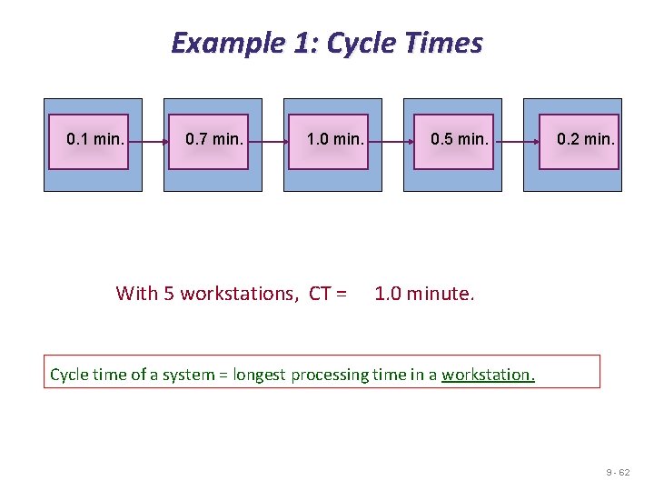 Example 1: Cycle Times 0. 1 min. 0. 7 min. 1. 0 min. With