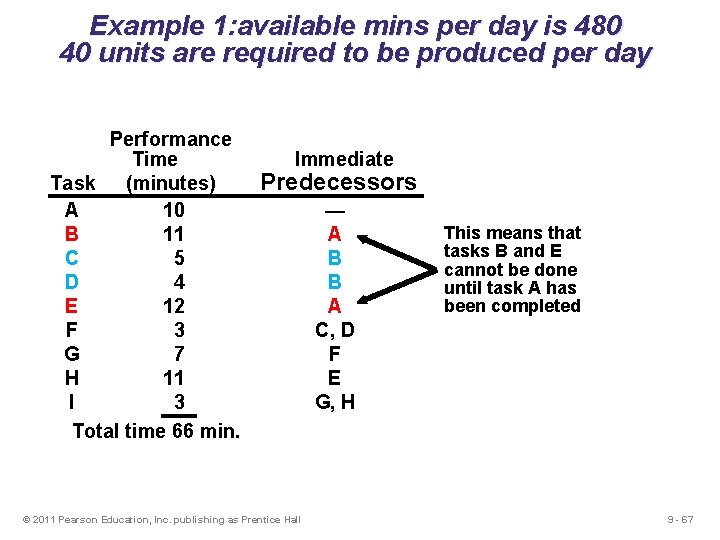 Example 1: available mins per day is 480 40 units are required to be